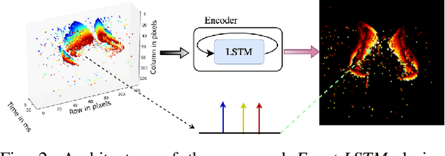 Figure 2 for Event-LSTM: An Unsupervised and Asynchronous Learning-based Representation for Event-based Data