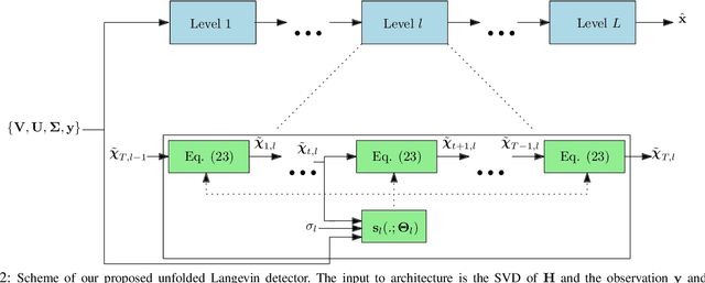 Figure 2 for Annealed Langevin Dynamics for Massive MIMO Detection