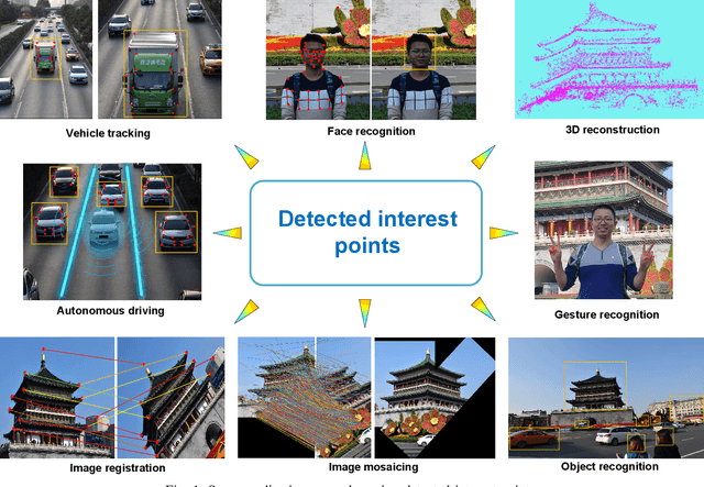 Figure 1 for Image Feature Information Extraction for Interest Point Detection: A Comprehensive Review