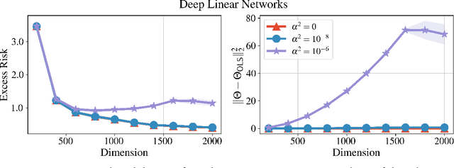 Figure 3 for Deep Linear Networks can Benignly Overfit when Shallow Ones Do