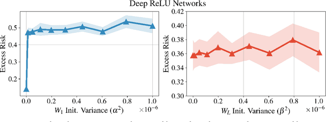 Figure 2 for Deep Linear Networks can Benignly Overfit when Shallow Ones Do