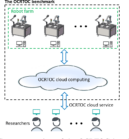 Figure 1 for OCRTOC: A Cloud-Based Competition and Benchmark for Robotic Grasping and Manipulation