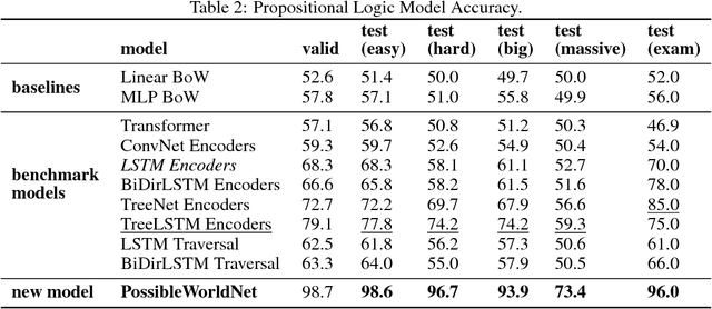Figure 3 for Can Neural Networks Understand Logical Entailment?