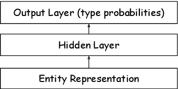 Figure 1 for Multi-level Representations for Fine-Grained Typing of Knowledge Base Entities
