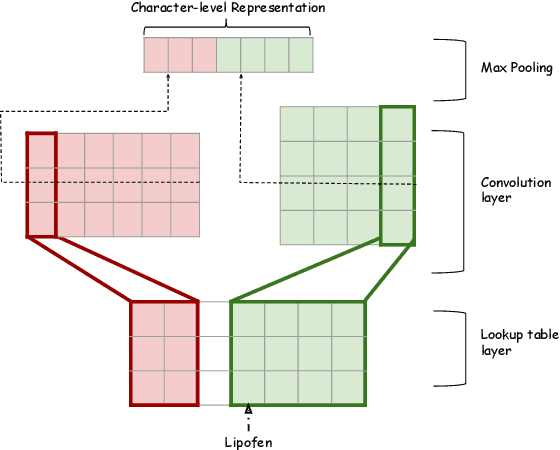 Figure 3 for Multi-level Representations for Fine-Grained Typing of Knowledge Base Entities