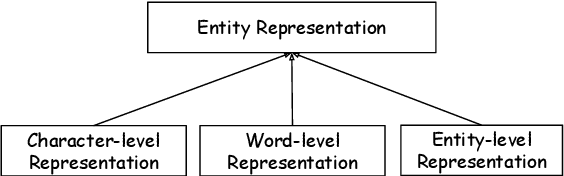 Figure 4 for Multi-level Representations for Fine-Grained Typing of Knowledge Base Entities