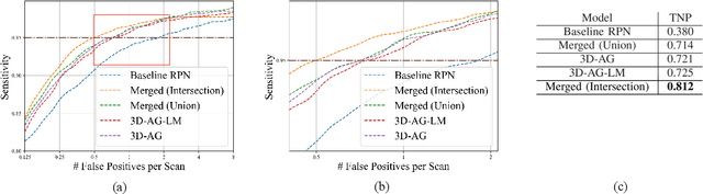 Figure 4 for 3D Aggregated Faster R-CNN for General Lesion Detection