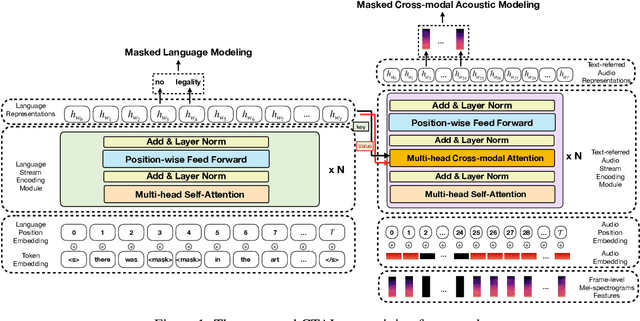 Figure 1 for CTAL: Pre-training Cross-modal Transformer for Audio-and-Language Representations