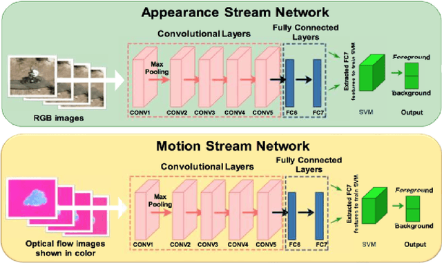 Figure 2 for Deep Tracking: Visual Tracking Using Deep Convolutional Networks