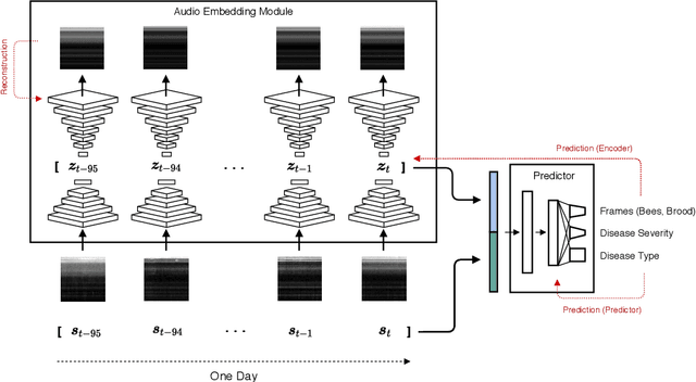 Figure 3 for Semi-Supervised Audio Representation Learning for Modeling Beehive Strengths