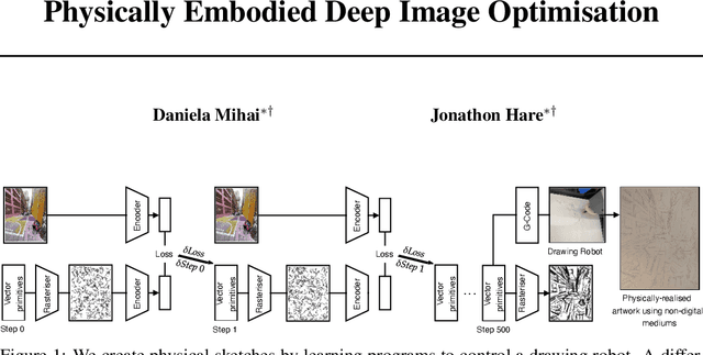 Figure 1 for Physically Embodied Deep Image Optimisation