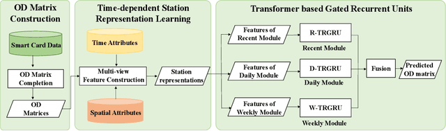 Figure 1 for Multi-View TRGRU: Transformer based Spatiotemporal Model for Short-Term Metro Origin-Destination Matrix Prediction