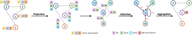 Figure 3 for Multi-View TRGRU: Transformer based Spatiotemporal Model for Short-Term Metro Origin-Destination Matrix Prediction
