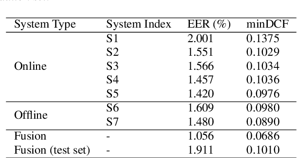 Figure 3 for SJTU-AISPEECH System for VoxCeleb Speaker Recognition Challenge 2022