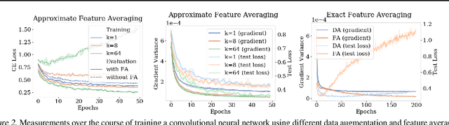 Figure 3 for On the Benefits of Invariance in Neural Networks