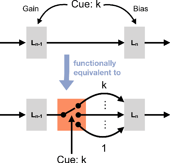 Figure 1 for Modulation of early visual processing alleviates capacity limits in solving multiple tasks