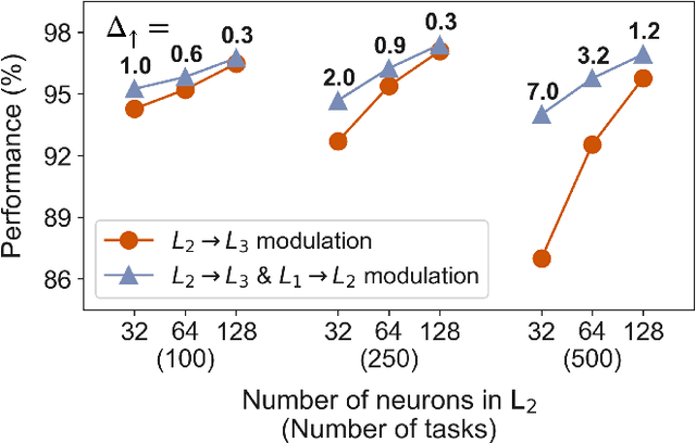 Figure 2 for Modulation of early visual processing alleviates capacity limits in solving multiple tasks