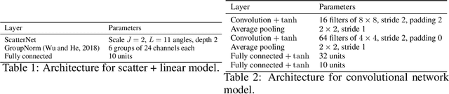 Figure 3 for Privacy-Aware Compression for Federated Data Analysis