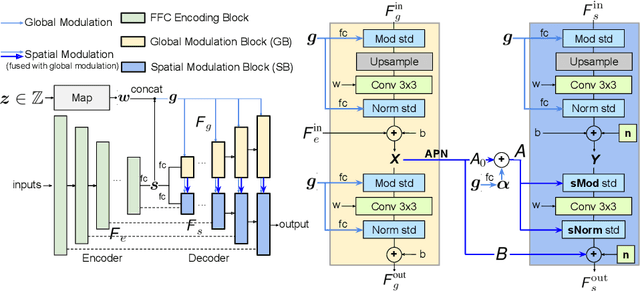 Figure 2 for CM-GAN: Image Inpainting with Cascaded Modulation GAN and Object-Aware Training