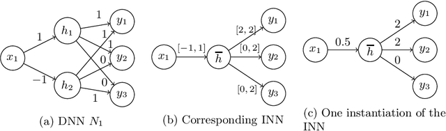 Figure 1 for Abstract Neural Networks