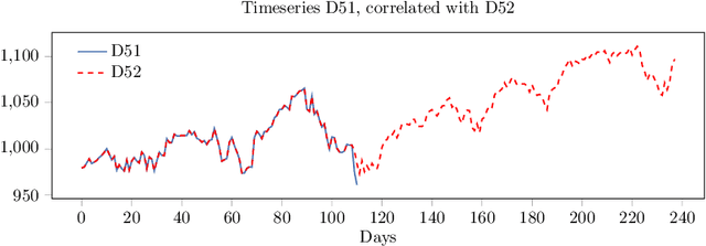 Figure 4 for Correlated daily time series and forecasting in the M4 competition