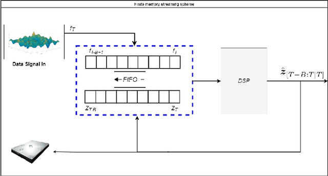 Figure 1 for Streaming Solutions for Time-Varying Optimization Problems