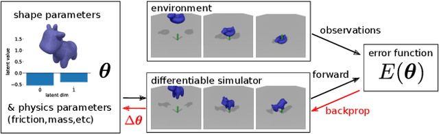 Figure 1 for DiffSDFSim: Differentiable Rigid-Body Dynamics With Implicit Shapes