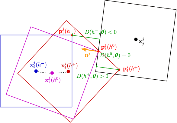 Figure 3 for DiffSDFSim: Differentiable Rigid-Body Dynamics With Implicit Shapes