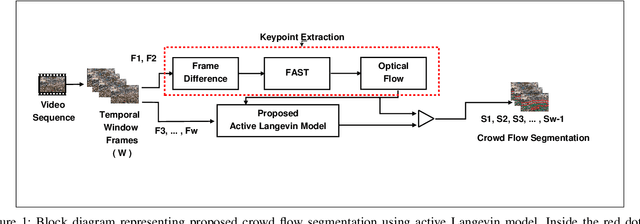 Figure 1 for Understanding Crowd Flow Movements Using Active-Langevin Model
