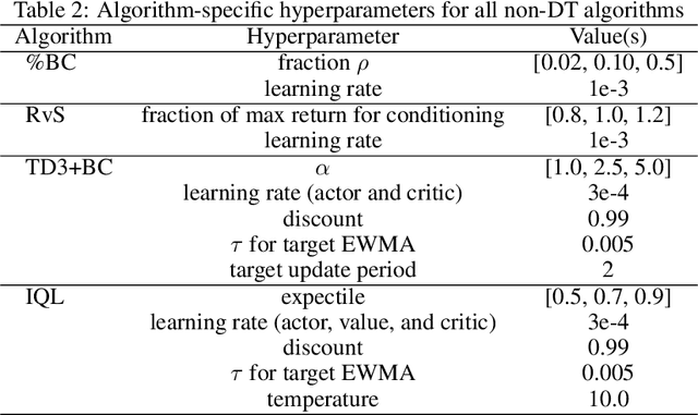 Figure 2 for When does return-conditioned supervised learning work for offline reinforcement learning?