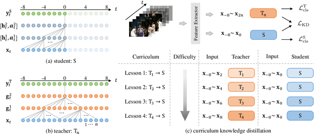 Figure 3 for Privileged Knowledge Distillation for Online Action Detection