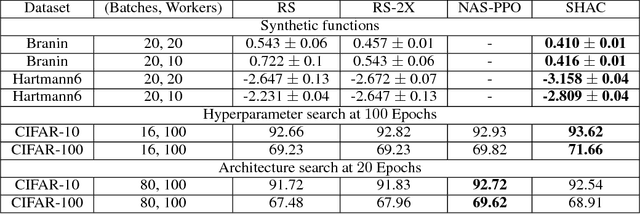 Figure 2 for Parallel Architecture and Hyperparameter Search via Successive Halving and Classification