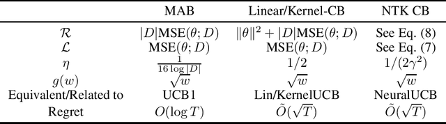Figure 1 for Regularized OFU: an Efficient UCB Estimator forNon-linear Contextual Bandit