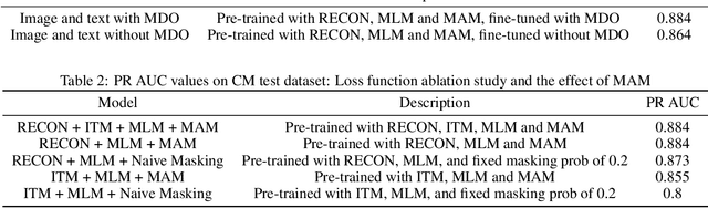Figure 2 for MLIM: Vision-and-Language Model Pre-training with Masked Language and Image Modeling