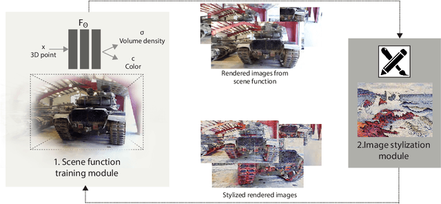 Figure 3 for SNeRF: Stylized Neural Implicit Representations for 3D Scenes
