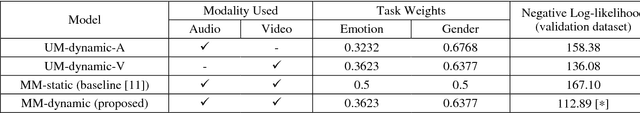 Figure 2 for End-to-end Multimodal Emotion and Gender Recognition with Dynamic Joint Loss Weights