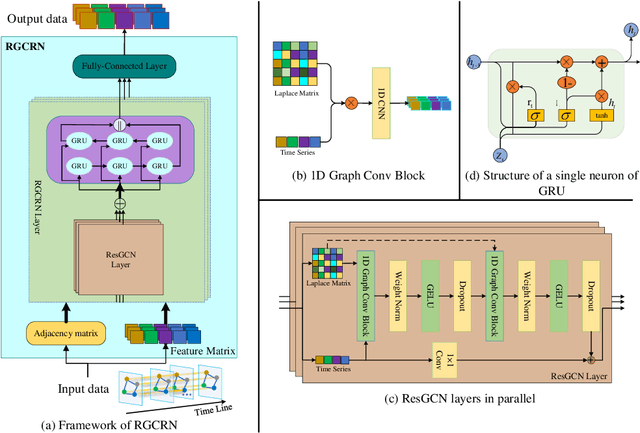 Figure 3 for Residual Graph Convolutional Recurrent Networks For Multi-step Traffic Flow Forecasting