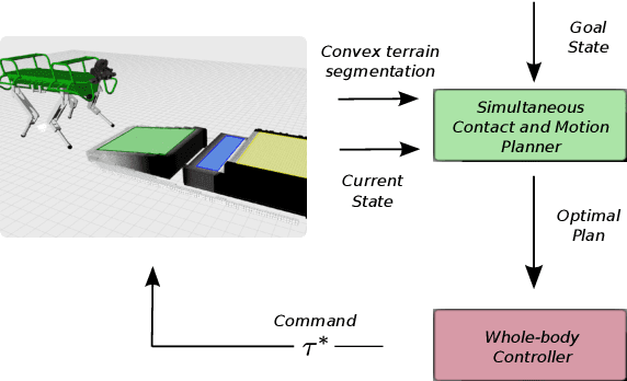 Figure 4 for Simultaneous Contact, Gait and Motion Planning for Robust Multi-Legged Locomotion via Mixed-Integer Convex Optimization