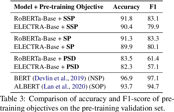 Figure 3 for Pre-training Transformer Models with Sentence-Level Objectives for Answer Sentence Selection