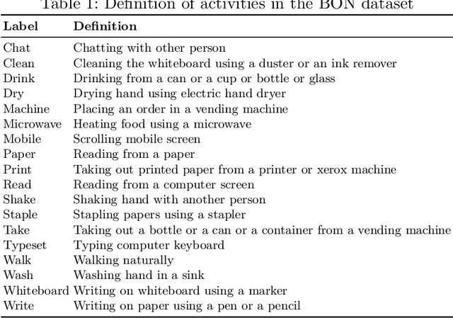 Figure 2 for BON: An extended public domain dataset for human activity recognition