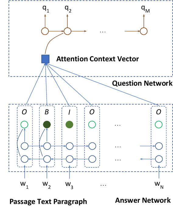 Figure 1 for Two-Stage Synthesis Networks for Transfer Learning in Machine Comprehension