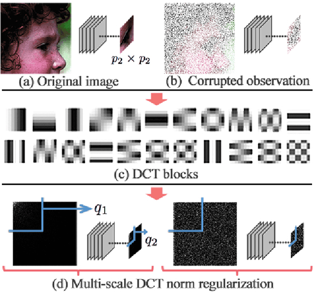 Figure 1 for Parts for the Whole: The DCT Norm for Extreme Visual Recovery