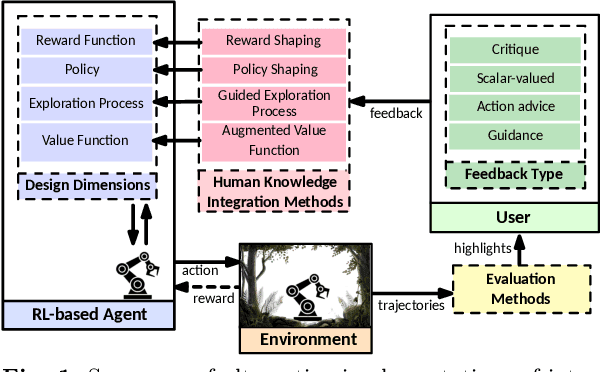 Figure 1 for Quantifying the Effect of Feedback Frequency in Interactive Reinforcement Learning for Robotic Tasks
