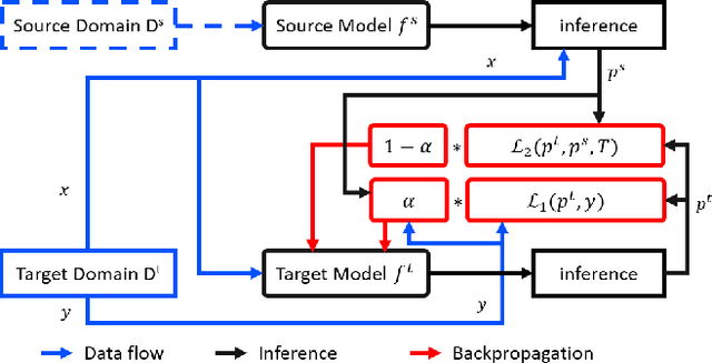 Figure 1 for Dynamic Knowledge Distillation for Black-box Hypothesis Transfer Learning