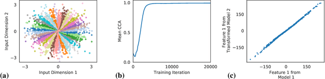 Figure 2 for On Linear Identifiability of Learned Representations