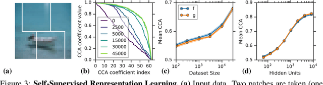 Figure 3 for On Linear Identifiability of Learned Representations