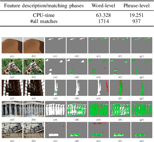 Figure 3 for Shrinking the Semantic Gap: Spatial Pooling of Local Moment Invariants for Copy-Move Forgery Detection