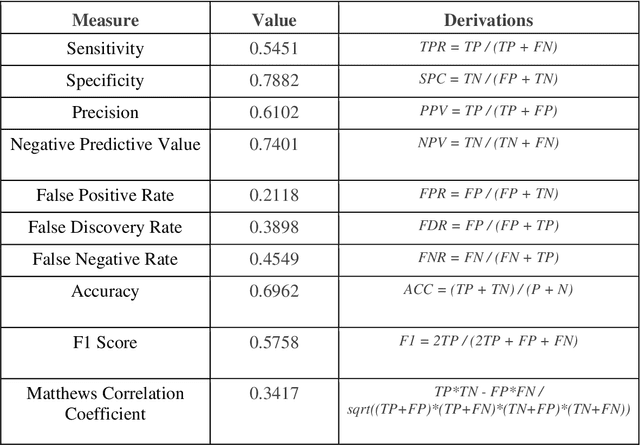 Figure 2 for Predicting Propensity to Vote with Machine Learning
