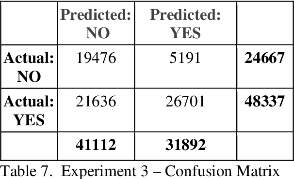 Figure 4 for Predicting Propensity to Vote with Machine Learning
