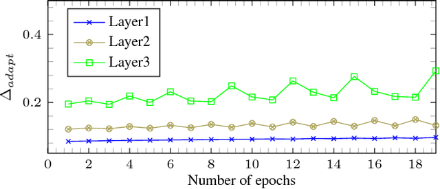 Figure 3 for Fixed-point optimization of deep neural networks with adaptive step size retraining